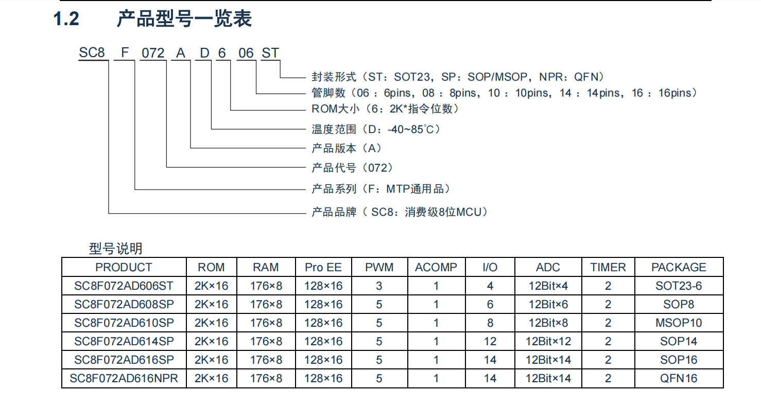 SC8F072是MTP芯片，内置16MHz RC振荡，内置12位ADC，GPIO达14个