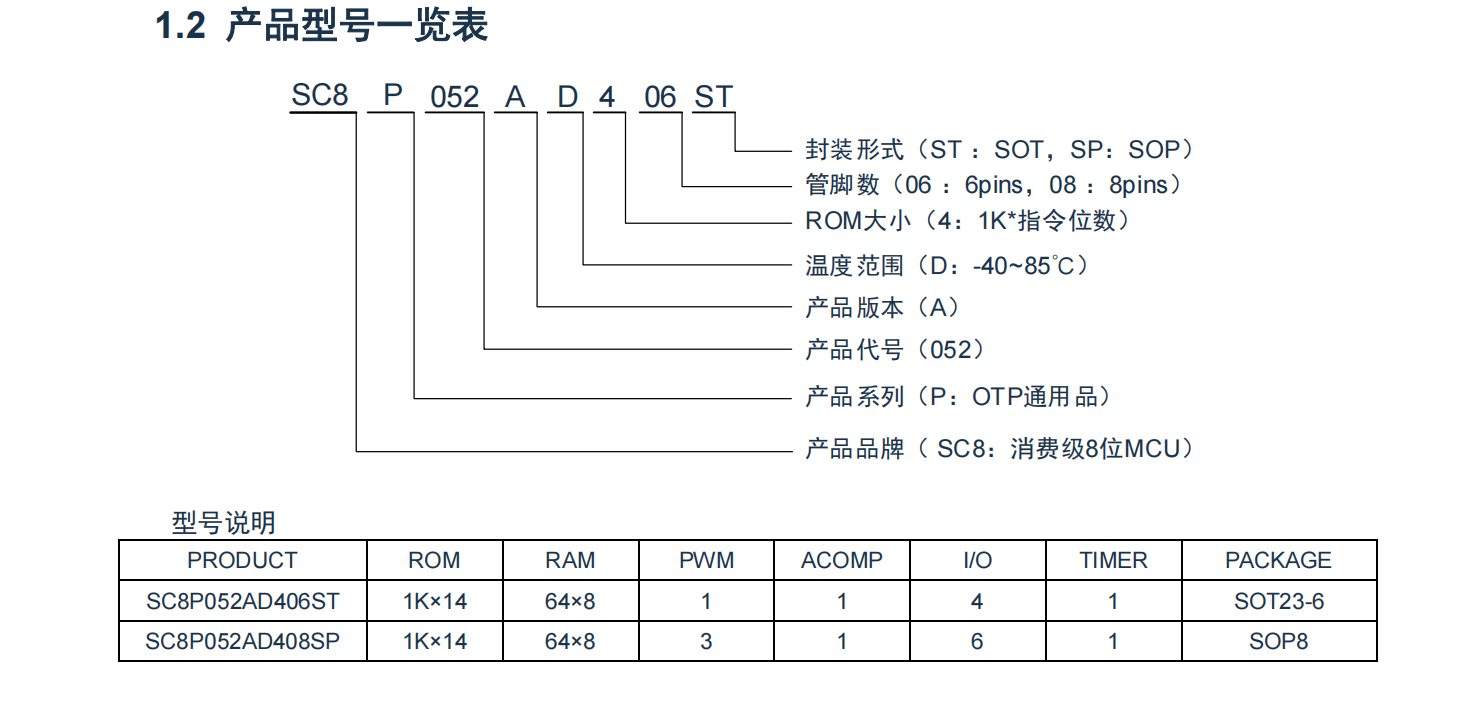SC8P052是OTP芯片，内置16MHz RC振荡，GPIO多达6个