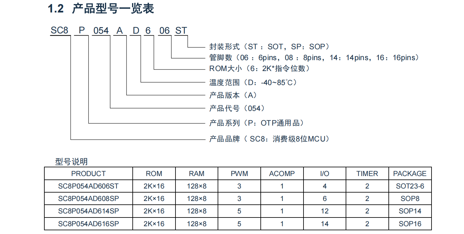 SC8P054是OTP芯片，内置16MHz RC振荡，GPIO多达14个