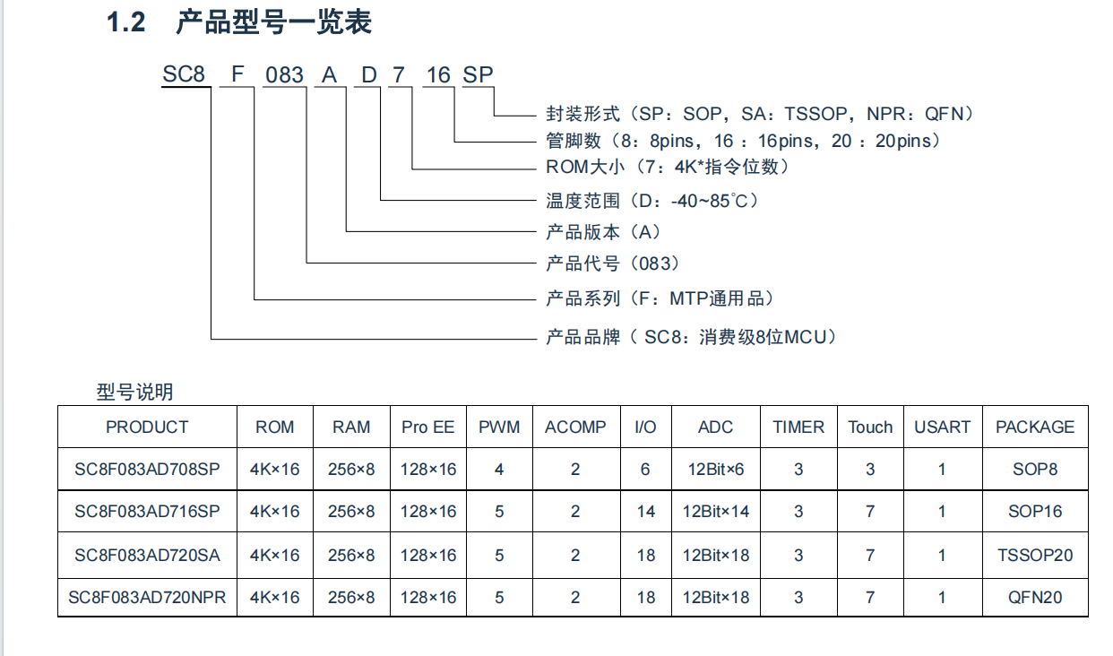 SC8F083是MTP芯片，内置16MHz RC振荡，内置12位ADC，内置触摸按键模块，GPIO多达18个